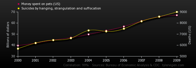 Gráfico sobre gastos com pets e número de suicídio