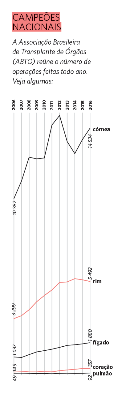 órgãos com maior número de transplantes por ano