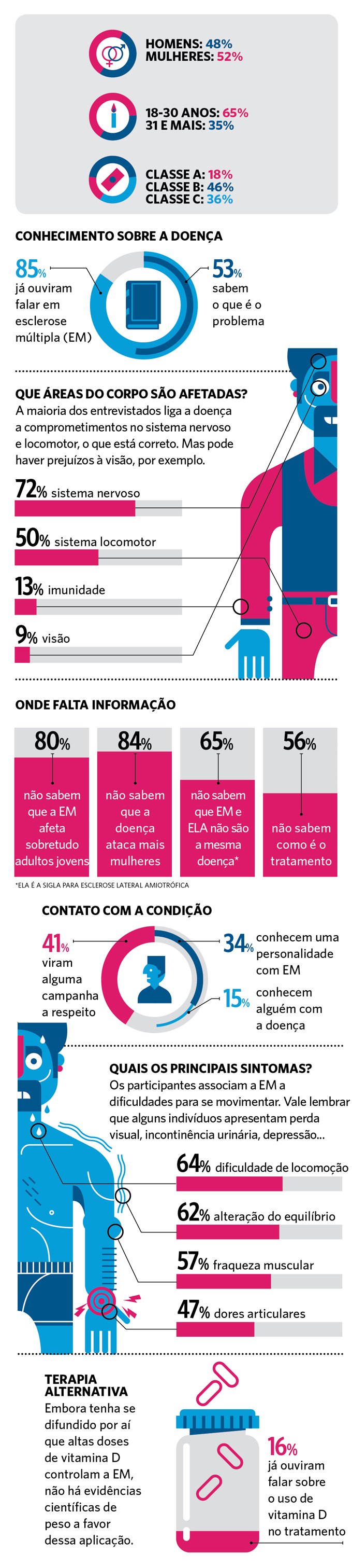 Gráficos esclerose múltipla