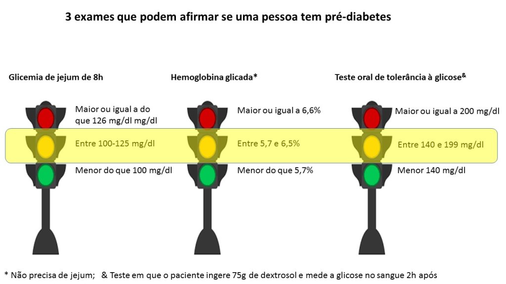 Figura pré-diabetes