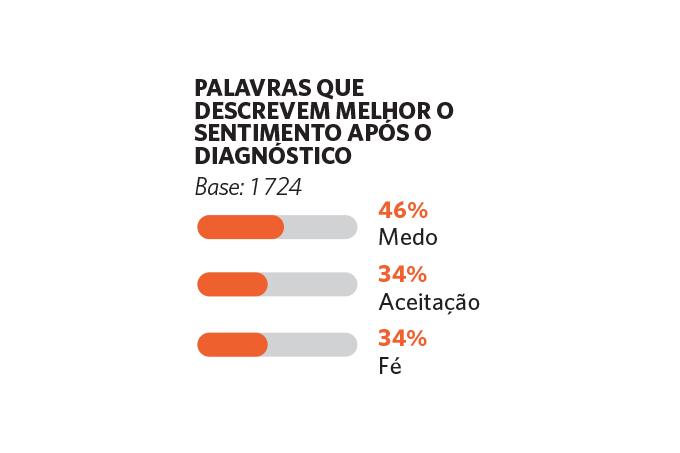 Gráfico: o que sente após diagnóstico