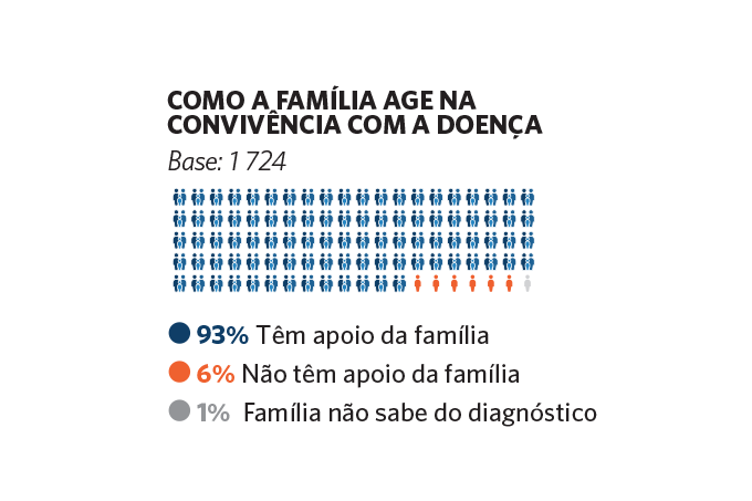 Gráfico: o papel da família