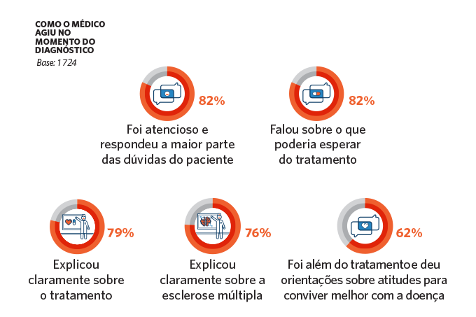 Gráfico: o médico no diagnóstico