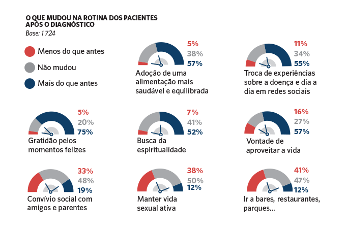 Gráfico: mudanças após o diagnóstico