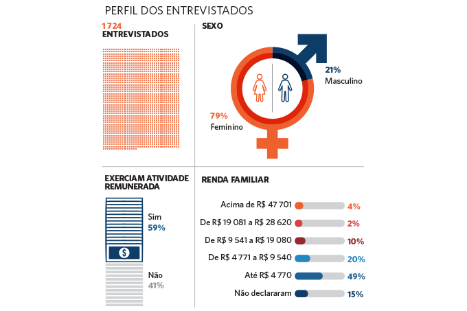 Gráfico: perfil da amostra