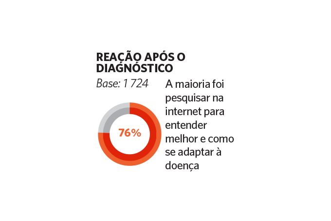 Gráfico: Reação após diagnóstico