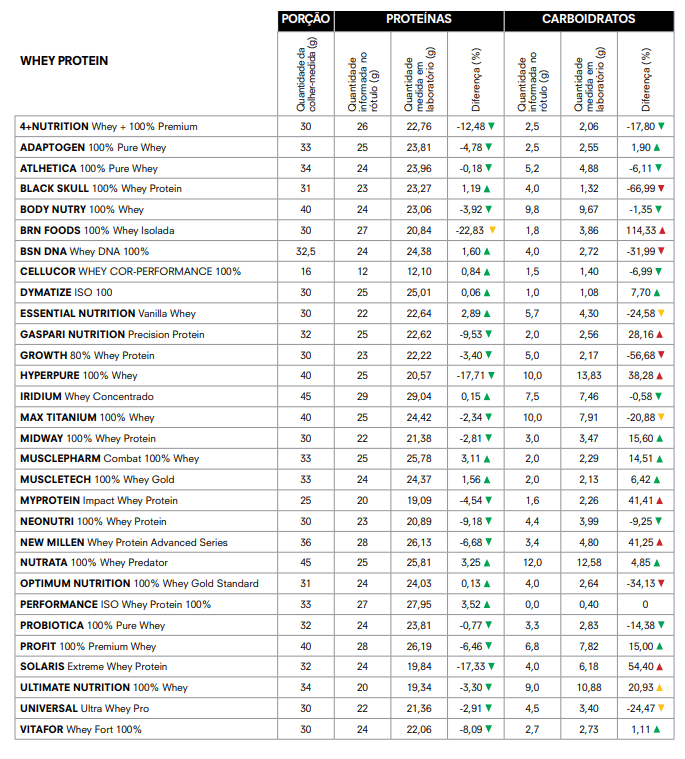 teste whey protein avalia marcas