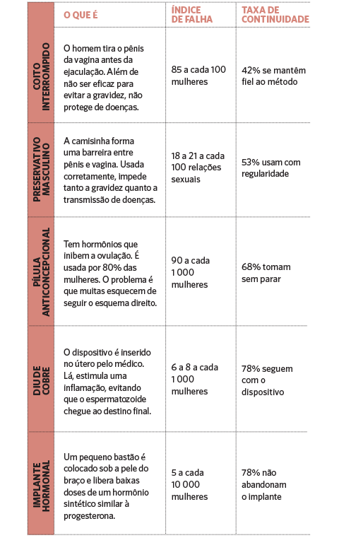 Contraceptivos: quando usar Vantagens métodos anticoncepcionais