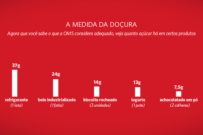 consumo de açucar no brasil