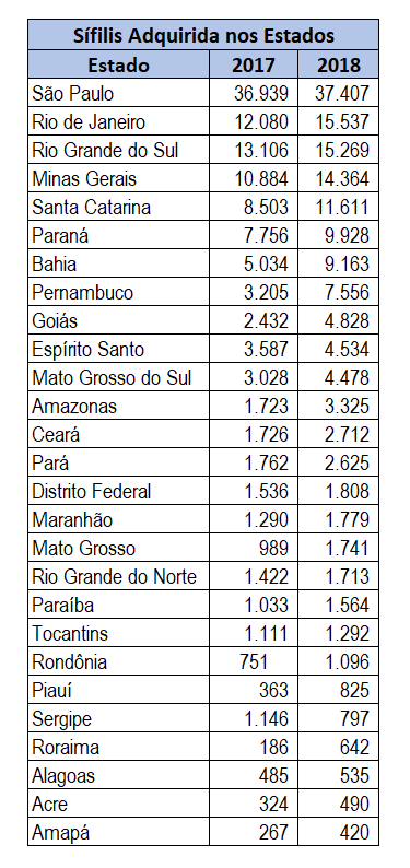 Casos de sífilis por estado