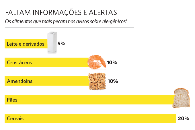 Faltam informações e alertas