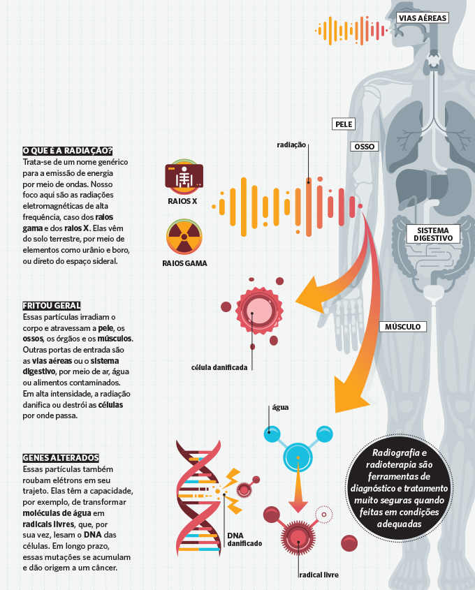 Efeitos da radiação no corpo.