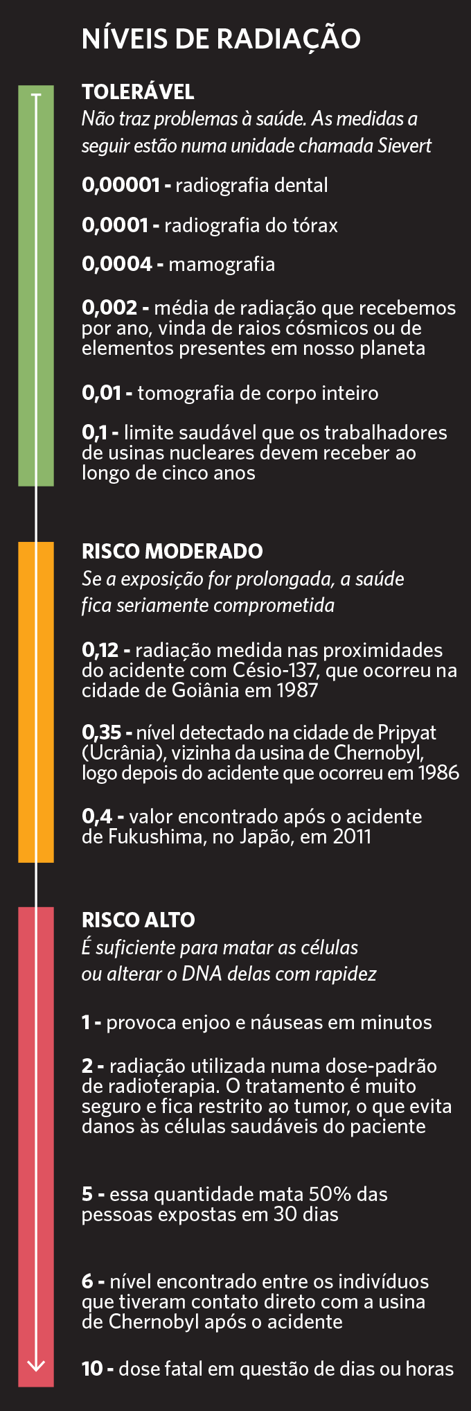 Níveis da radiação.