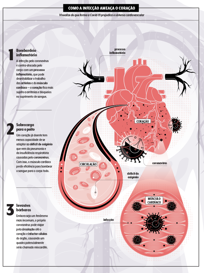 como a covid afeta o coração
