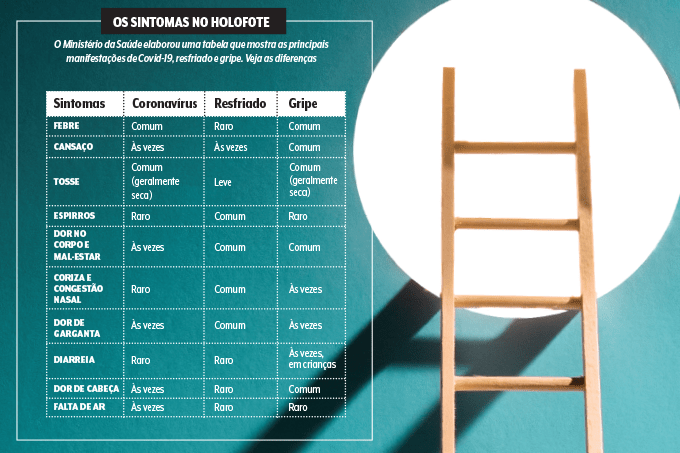 sintomas coronavírus gripe e resfriado