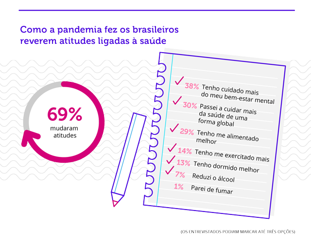 pandemia e hábitos