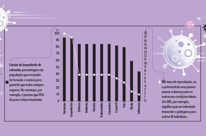 As duas informações mais importantes para entender essa história de proteção coletiva estão no gráfico à direita: veja como as metas se modificam de acordo com a moléstia sobre a qual estamos falando.