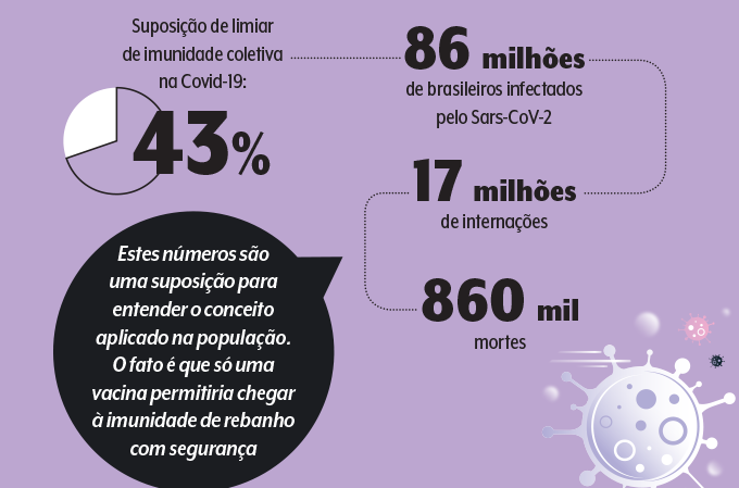 Existem projeções dizendo que 43% da população teria que se infectar com o vírus para atingir a imunidade de rebanho — tem estudo falando em 20%, outros em 80%. Numa conta de padaria, 86 milhões de brasileiros teriam a Covid-19. Quais as consequências? De acordo com as evidências mais recentes, algo em torno de 17 milhões de internações em hospitais e 860 mil mortes. Concorda que são números muito altos e arriscados?