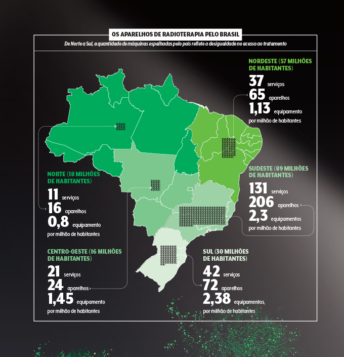 Desenho de dados mostrando uso da radioterapia no Brasil