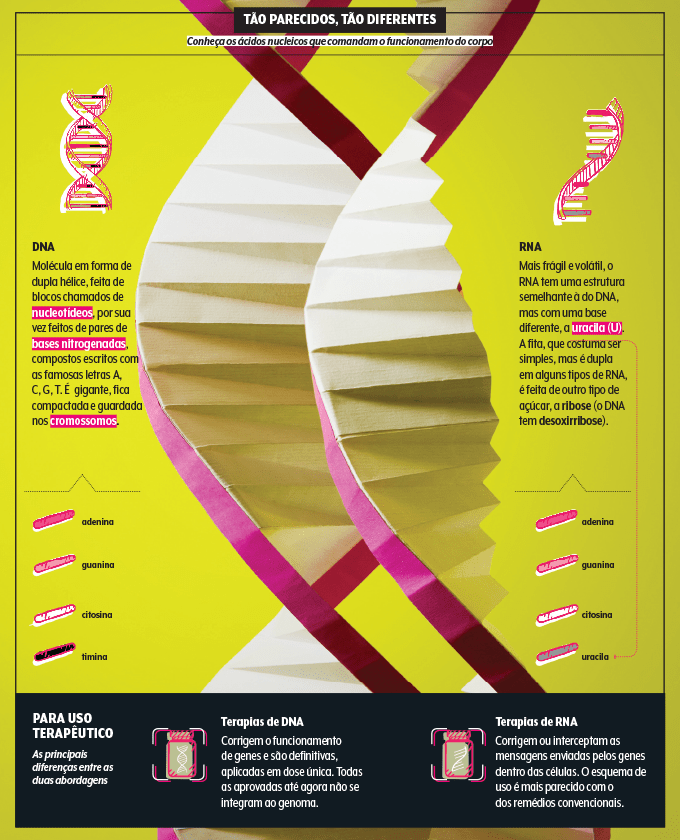 terapias de DNA x RNA