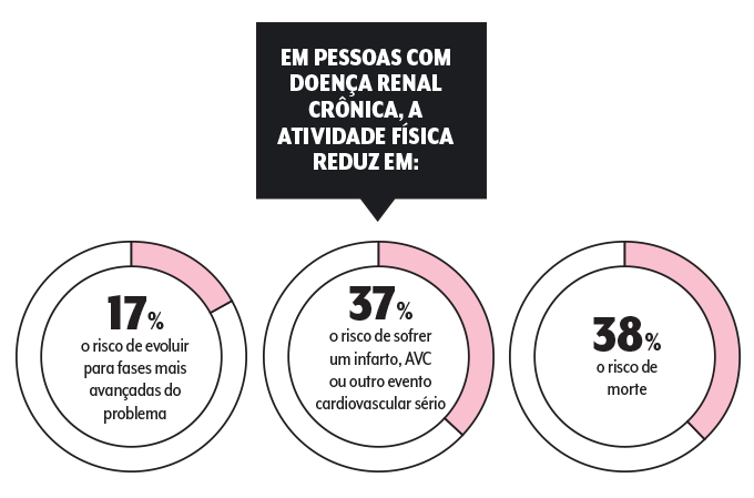 Gráficos sobre atividade física e rins