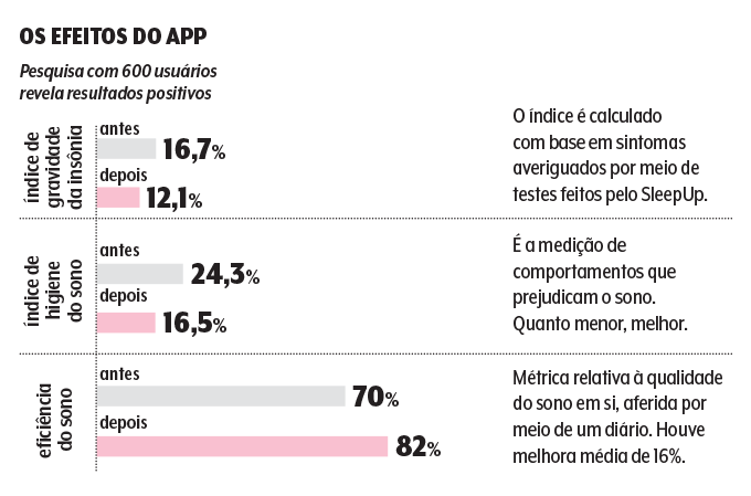 Gráfico de resultados do aplicativo contra a insônia