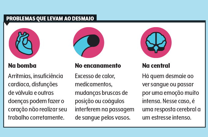 Fatores que levam ao desmaio Imagem de vaso sanguíneo, cérebro e coração