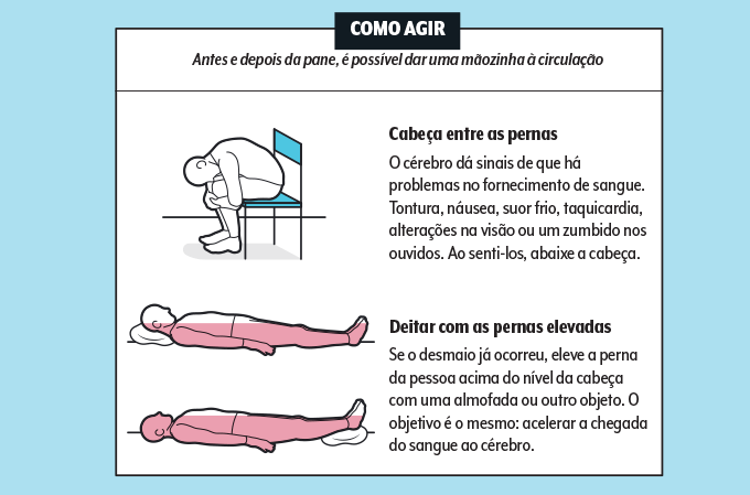 Como agir em caso de desmaio Imagens de pessoas sentadas e deitadas mostrando o que fazer em caso de desmaio