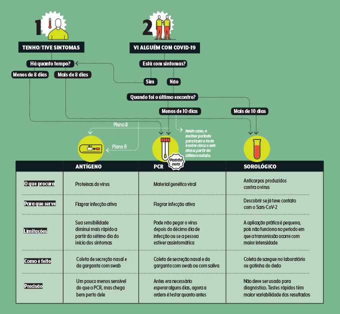 Descrição dos testes PCR Antígeno e Sorológico