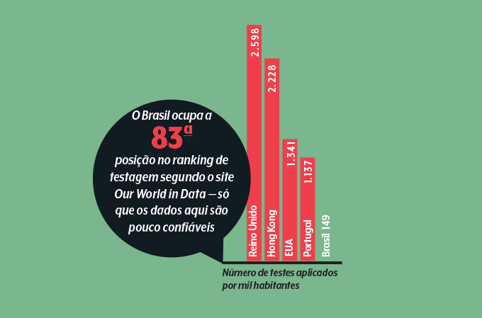 gráfico mostrando taxa de testagem de Covid-19 em Reino unido, Hong Kong, Portugual e Brasil