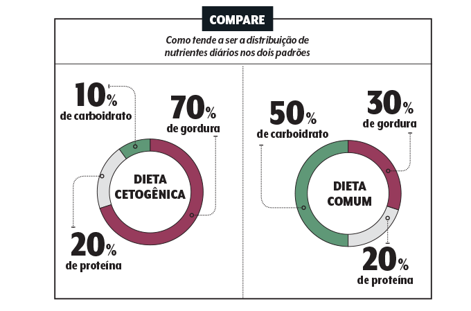 dieta cetogênica