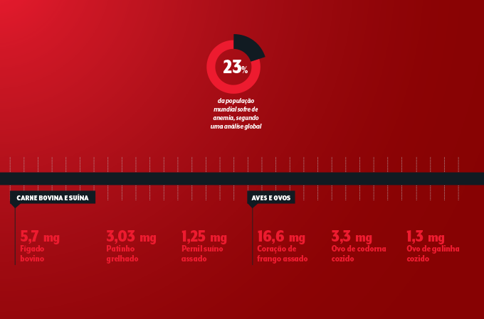 tabela com valores de ferro nos alimentos - carne bovina, suína, frango e ovos