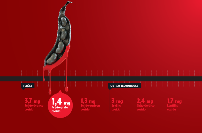 tabela de valores de ferro em feijões e outras leguminosas