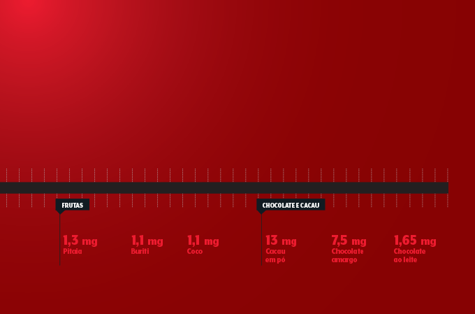 tabela de valores de ferro em frutas e chocolate/ cacau