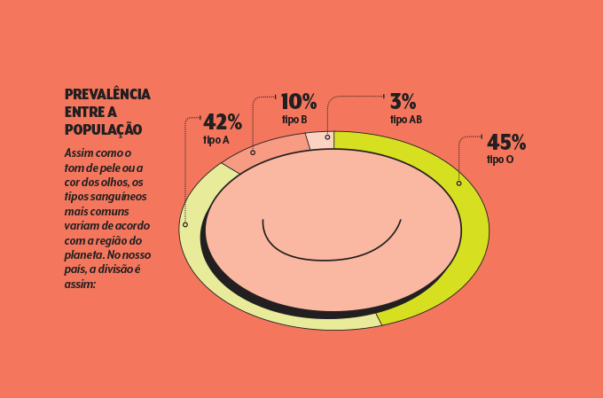 tipos de sangue