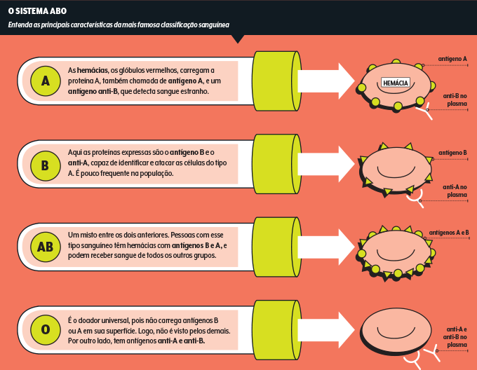 tipos de sangue