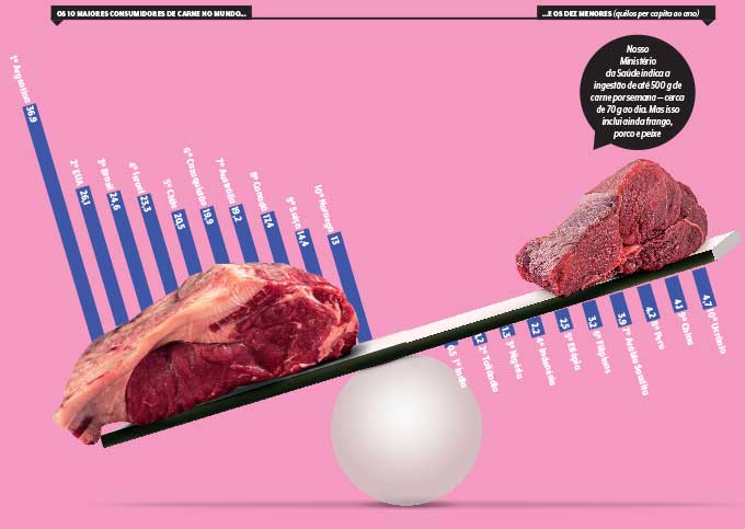 Carne – Gráficos os maiores consumidores de carne do mundo