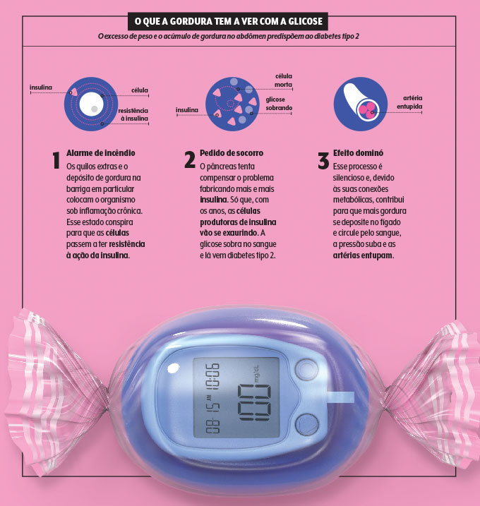 ilustração de bombom com glicosímetro dentro