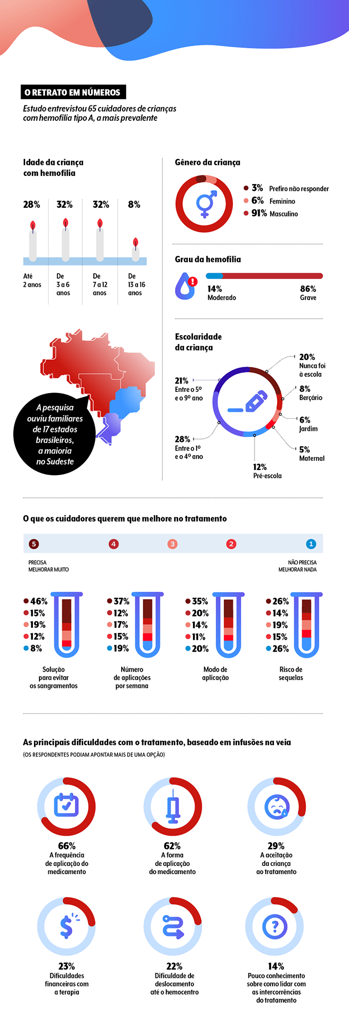GOREAD_hemofilia_graficos1 gráficos dos resultados da pesquisa