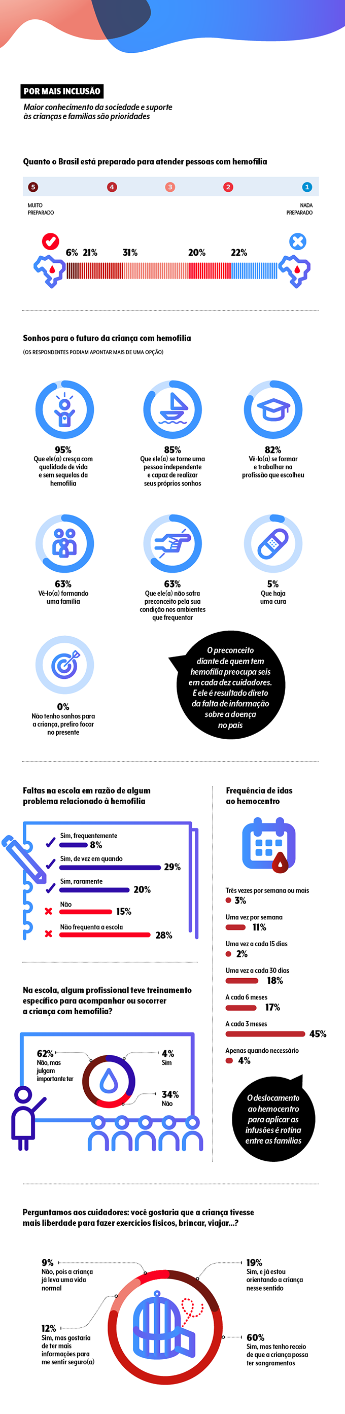 GOREAD_hemofilia_graficos3 gráficos da pesquisa