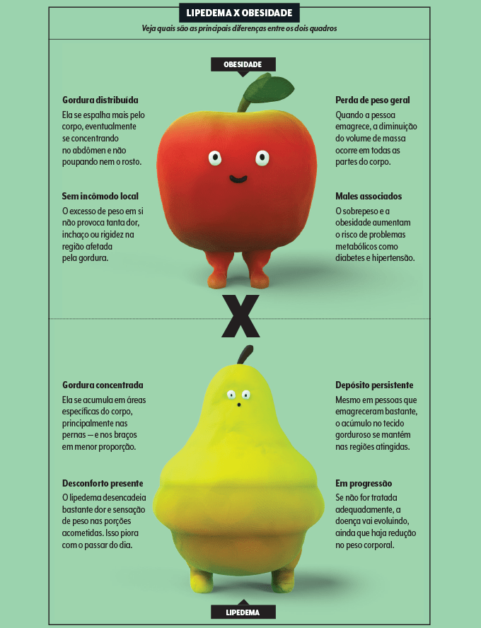 Diferença de obesidade e lipedema Diferença de obesidade e lipedema