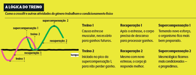 gráfico com a lógica do ganho de condicionamento