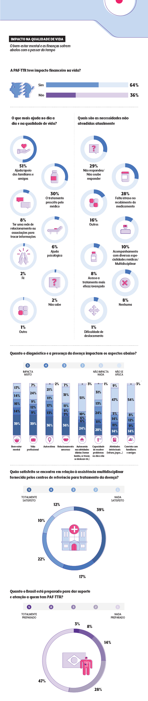 4Artboard 5-100 infográfico com dados da pesquisa