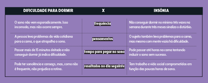 quadro comparativo insonia vs dificuldade para dormir