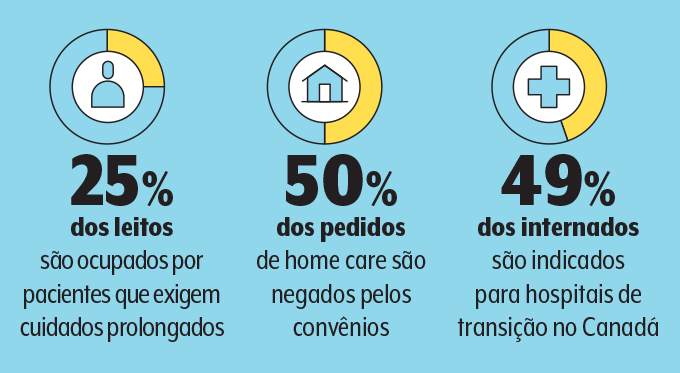 dados sobre hospitais de transição