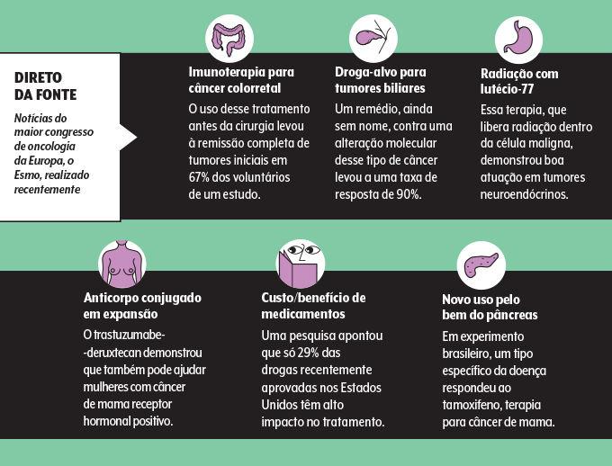 novidades do congresso da Esmo sobre câncer