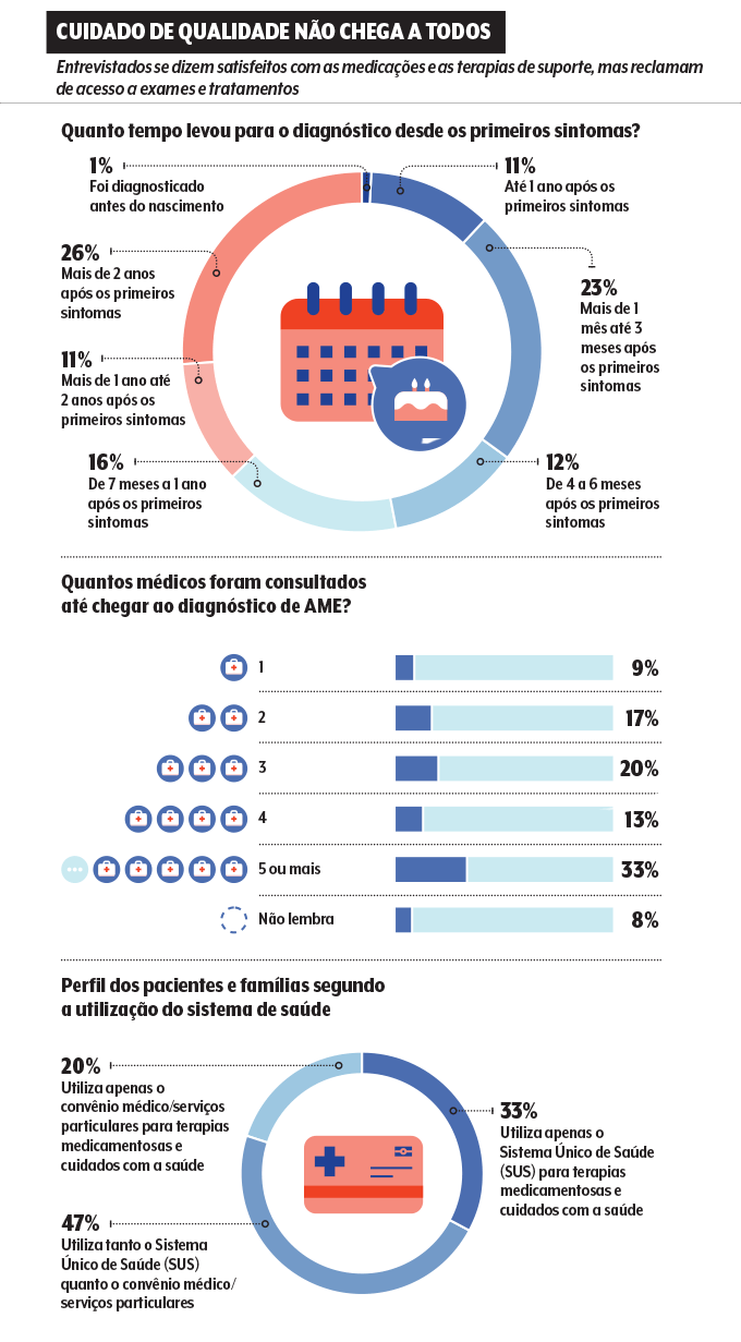 Info ame acesso a tratamentos não chega a todos