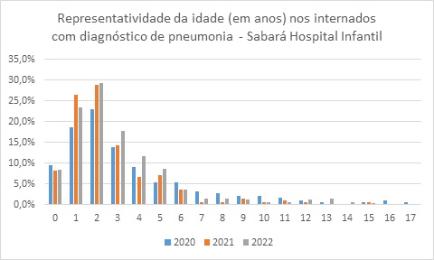 gráfico pneumonia gráfico de crescimento da pneumonia nas internações do hospital sabará