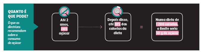 quanto pode açúcar na infância