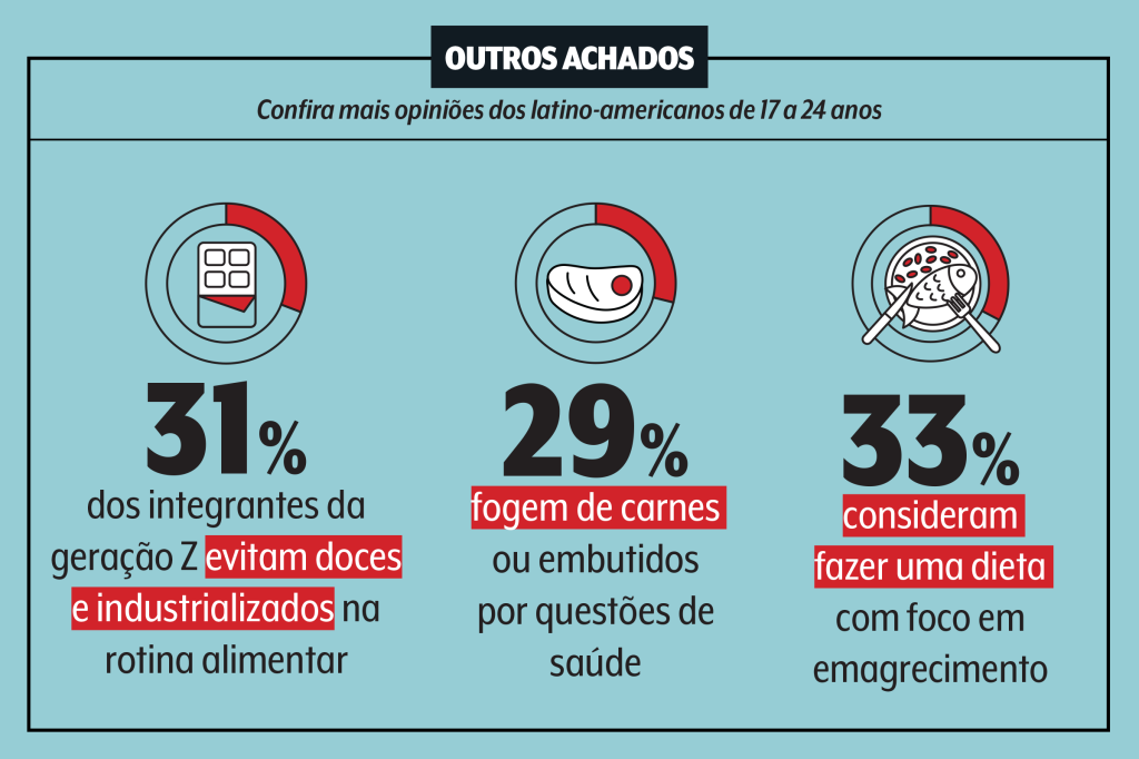 alimentação da geração z